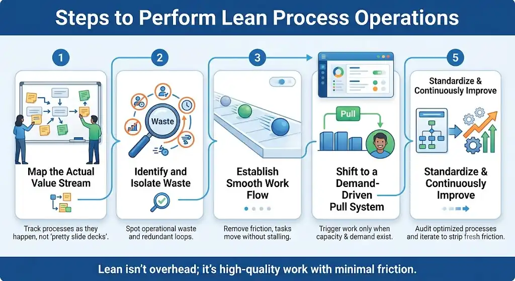 Lean Process Operations - Steps
