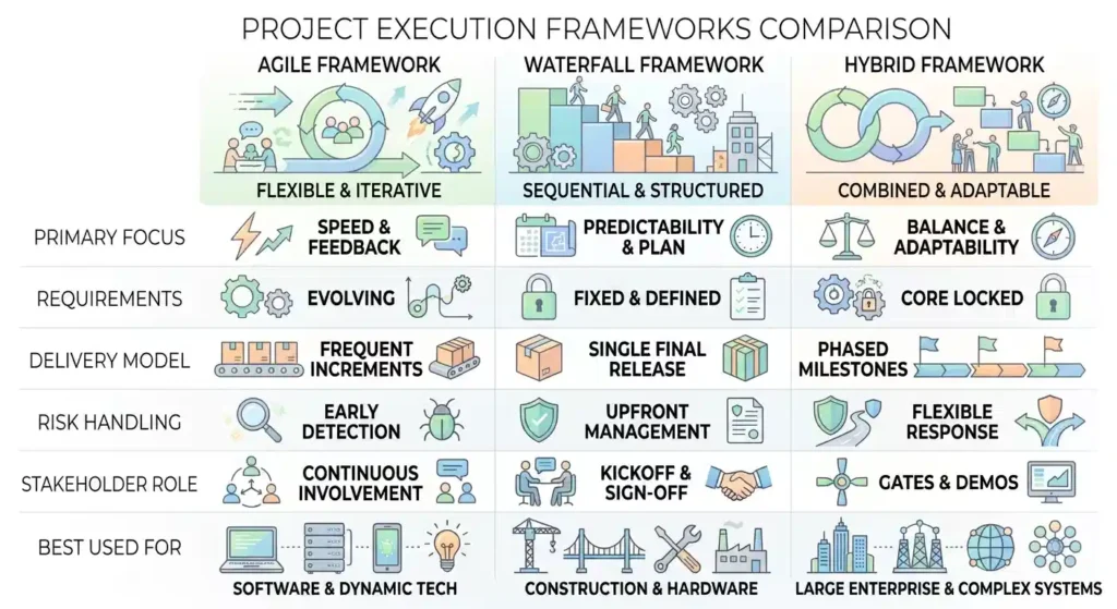Project Execution Framework Comparison