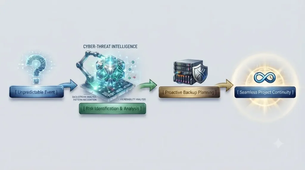 Project Risk Management Process